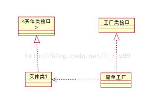 創建型設計模式之簡單工廠、工廠、抽象工廠與單例模式詳解